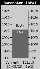 Current Barometer