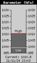 Current Barometer