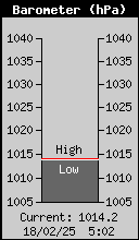 Current Barometer