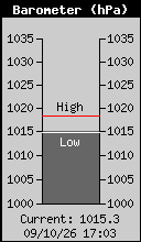 Current Barometer