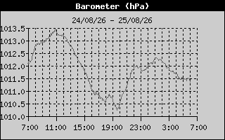 Barometer History
