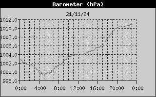 Barometer History