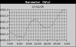 Barometer History