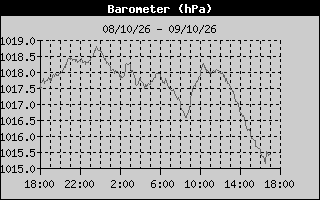 Barometer History