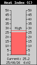 Current Outside Heat Index
