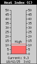 Current Outside Heat Index