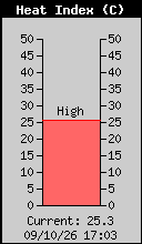 Current Outside Heat Index