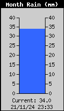 Monthly Total Rain