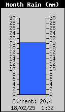 Monthly Total Rain