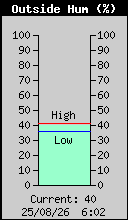 Current Outside Humidity