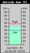 Current Outside Humidity