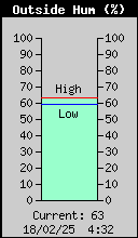 Current Outside Humidity