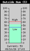 Current Outside Humidity