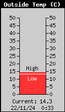 Current Outside Temperature