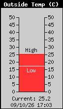 Current Outside Temperature