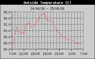 Outside Temp History