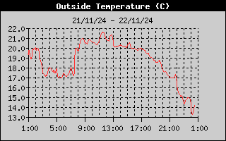 Outside Temp History