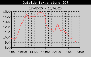 Outside Temp History