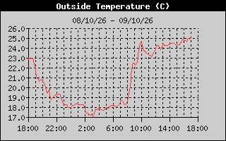 Outside Temp History