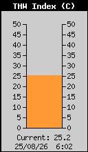 Current THW Index