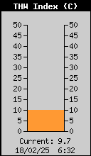 Current THW Index