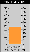 Current THW Index