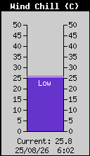 Current Wind Chill