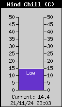 Current Wind Chill