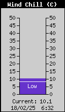 Current Wind Chill