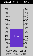 Current Wind Chill