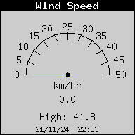 Current Wind Speed