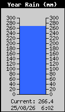 Yearly Total Rain