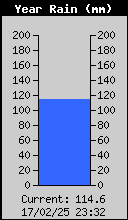 Yearly Total Rain