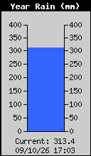 Yearly Total Rain